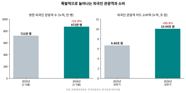 올해 1월부터 5월까지 방한 외래객은 872만 명으로 전년 같은 기간(721만 명) 대비 21.0% 증가했다. 사진 하나카드 [뉴스락]
