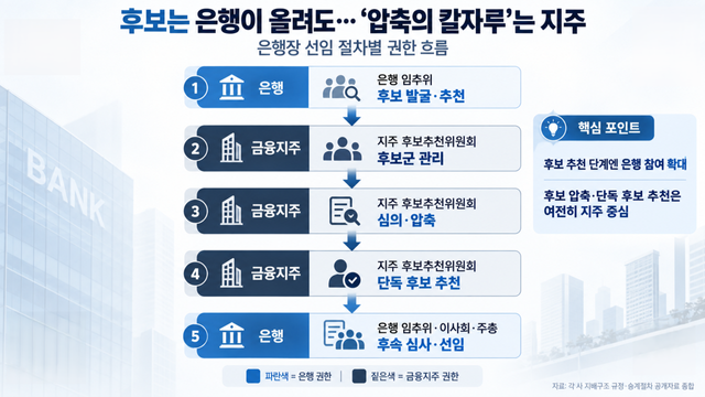 은행장 선임 절차별 권한 흐름. 사진 AI이미지생성 [뉴스락]
