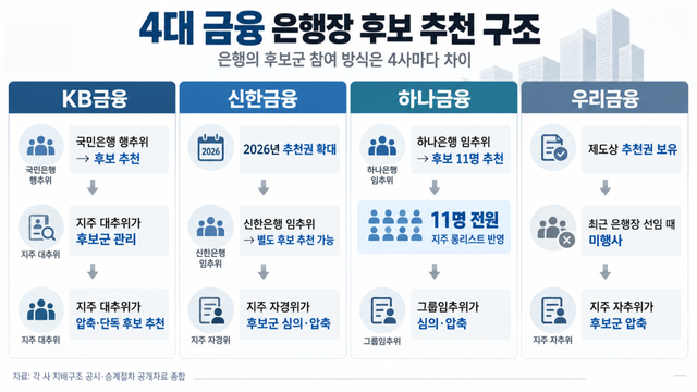 4대 금융 은행장 후보 추천 구조. 사진 AI이미지생성 [뉴스락]