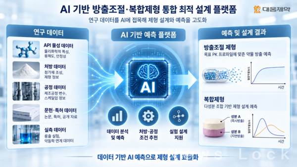 AI 기반 방출조절 복합제형 통합 최적 설계 플랫폼.대웅제약 제공