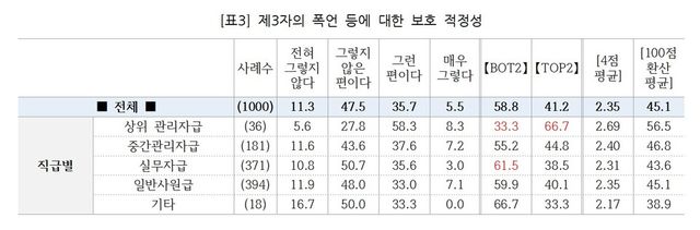 제3자의 폭언 등에 대한 보호 적정성. [사진제공=직장갑질119]&nbsp;