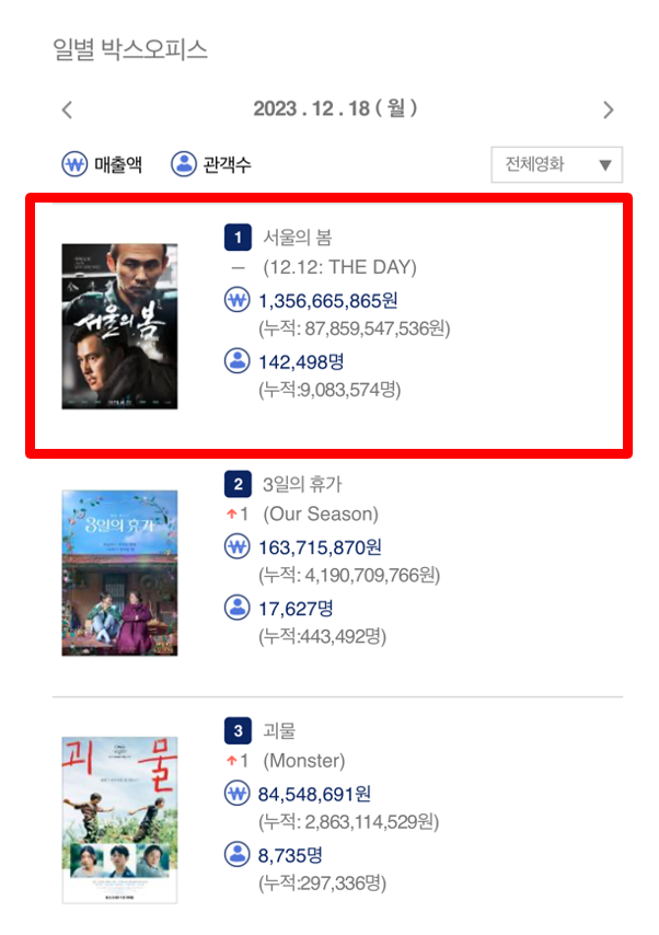 영화진흥위원회 통합전산망 12월 19일 오전 7시 기준<br>
