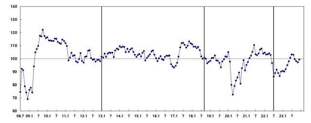소비자심리지수 추이 [사진출처=한국은행]