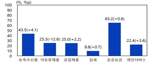물가상승 기대형성 요인에 대한 응답 비중 [사진출처=한국은행]