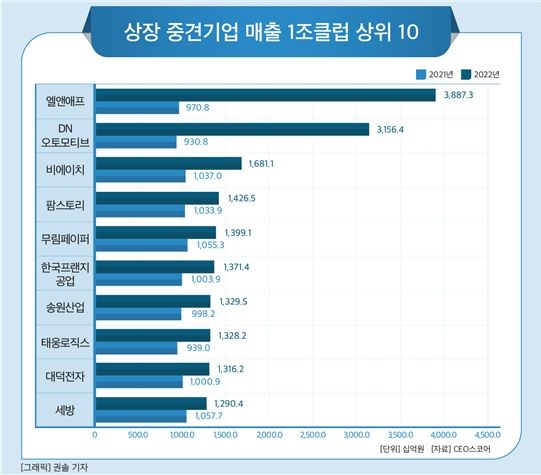 [사진출처=CEO스코어]