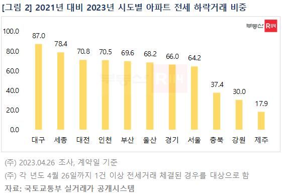 2021년 대비 시도별 아파트 전세 하락거래 비중 [자료제공=부동산R114]