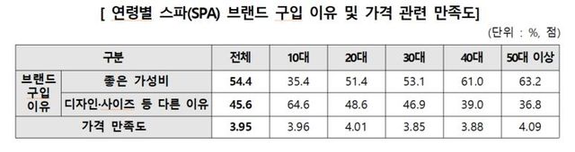 연령별 스파 브랜드 구매 이유 및 가격 관련 만족도 설문조사 결과 [자료 출처=한국소비자원]