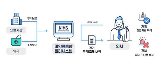 마약류 의료쇼핑 방지 정보망 운영 모식도. [사진제공=식품의약품안전처]