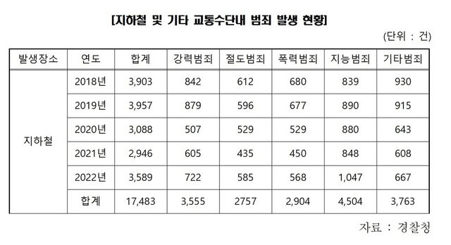 지하철 및 기타 교통수단 내 범죄 발생 현황. [사진제공=더불어민주당 민홍철 의원실]