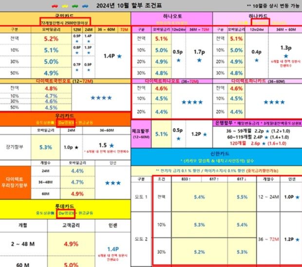 2024년 10월 카드사별 차량 할부 조건표 [사진제공=민병덕 의원실]