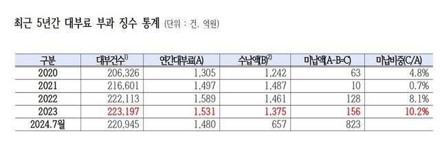 최근 5년간 대부료 부과 징수 통계 [자료제공=더불어민주당 정성호 의원실]