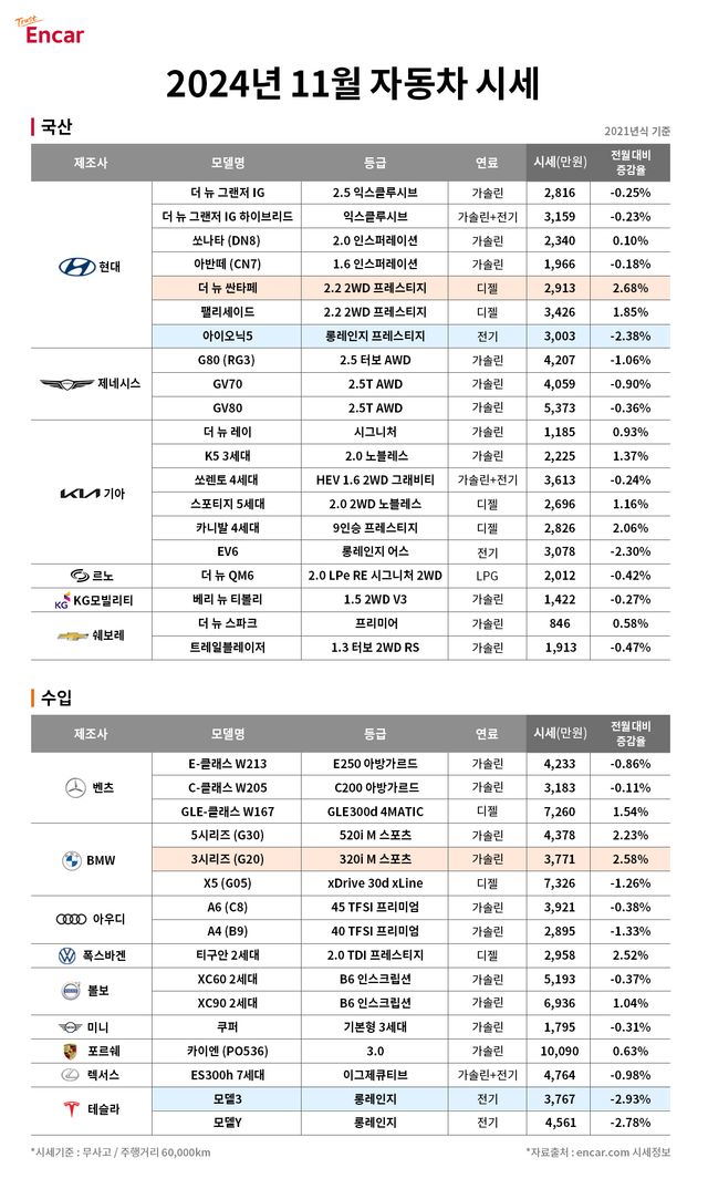 엔카닷컴이 1일 공개한 ‘2024년 11월 자동차 시세’ [사진제공=엔카닷컴]