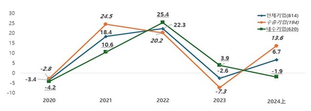 2024년 상반기 기업 매출액증가율 추이 [사진출처=한경협]