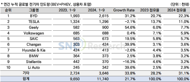 연간 누적 글로벌 전기차(플러그인 하이브리드 차량 포함) 인도량 통계 [사진출처= SNE 리서치]