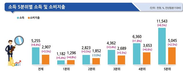 소득 5분위별 소득 및 소비지출 [자료제공=통계청]