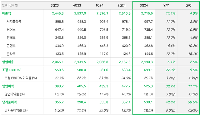 네이버 2024년 3분기 실적 표 [자료제공=네이버]