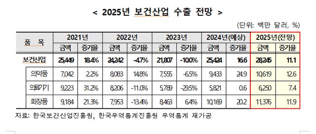 [자료 제공=보건산업진흥원]