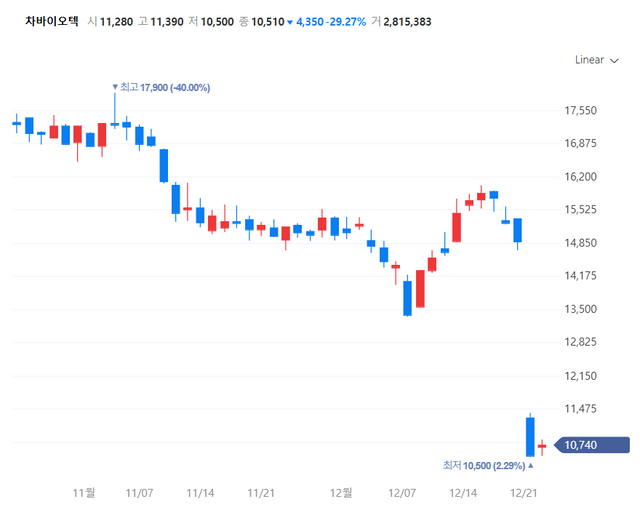24일 오전 10시 기준 차바이오텍 주가 흐름표. [캡처=네이버]