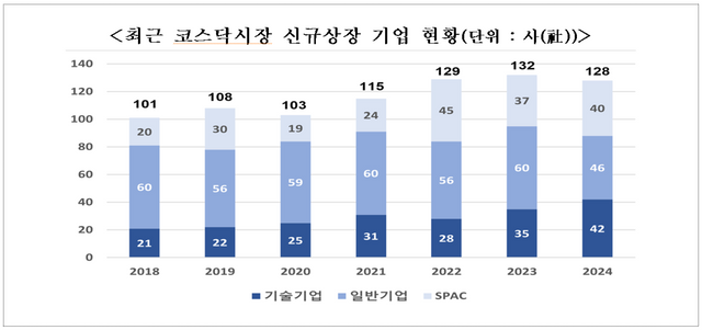 연도별 코스닥시장 신규상장 기업 현황. [시잔출처=한국거래소]
