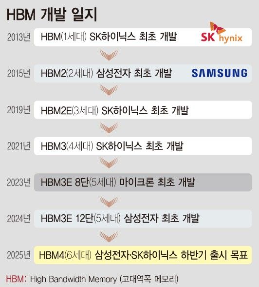 HBM(고대역폭 메모리) 개발 일지 [사진제공=뉴시스]