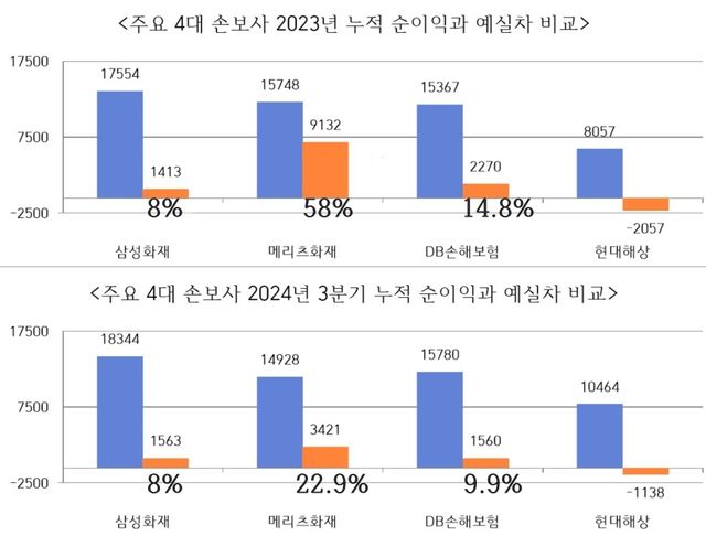 주요 4대 손보사 지난해와 올해 3분기 누적 순이익과 예실차 비교 ⓒ투데이신문