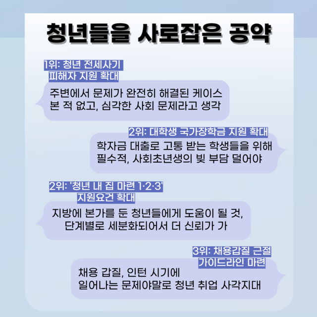 청년들을 사로잡은 공약 ⓒ투데이신문