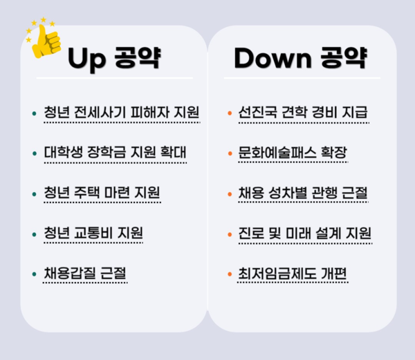 청년들의 공약 Up & Down ⓒ투데이신문