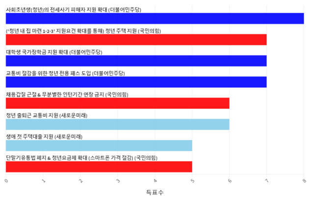 청년들이 뽑은 선호 공약 설문 그래프 ⓒ투데이신문