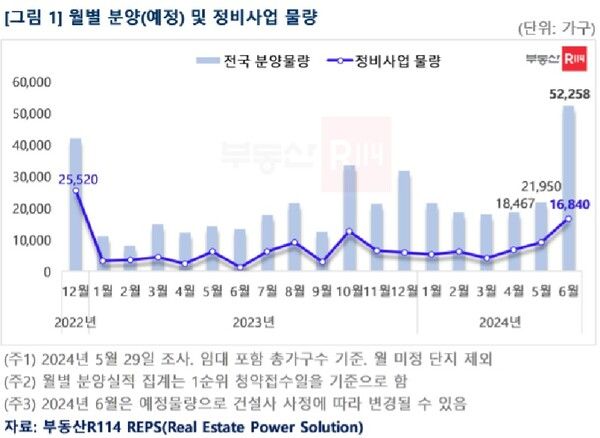 월별 분양(예정) 및 정비사업 물량 [자료제공=부동산R114]