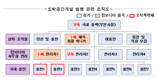 람보르기니 흉기위협 피의자가 연루된 도박공간개설 범행 관련 조직도이다. [사진제공=서울경찰청]