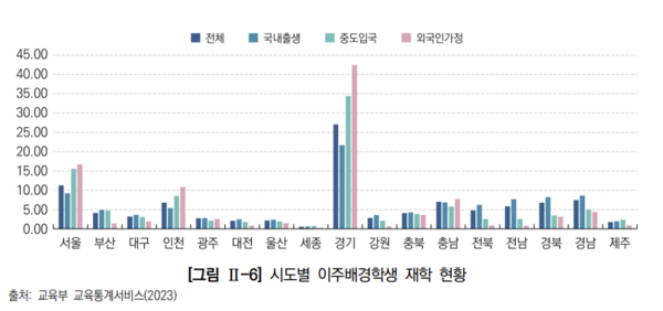 지난해 시도별 이주배경학생 재학 현황. [사진제공=교육부 교육통계서비스]