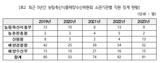 최근 5년간 농림축산식품해양수산위원회 소관기관별 직원 징계 현황.[자료제공=더불어민주당 이병진 의원실]<br>
