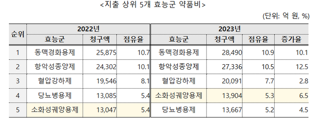 2023년 효능에 따른 지출 상위 5개 약품비. [자료 제공=국민건강보험공단]