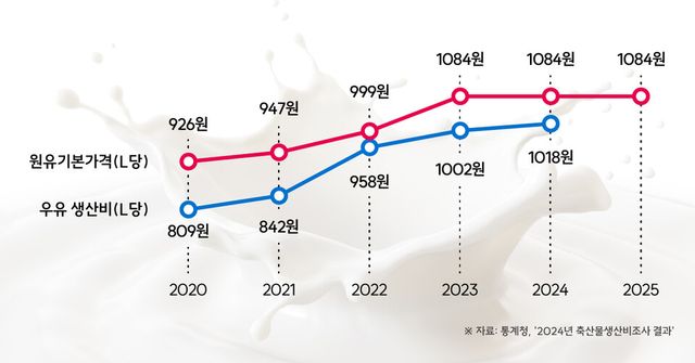 통계청 2024년 축산물생산비조사 결과 [이미지제공=우유자조금관리위원회]