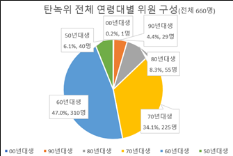 탄소중립녹색성장위원회 전체 연령대별 위원 구성 [자료제공=신장식 의원실]
