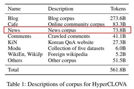 한국방송협회가 제공한 네이버 하이퍼클로바 핵심 연구 논문 중 학습데이터 부분 [사진=최수진 의원실]