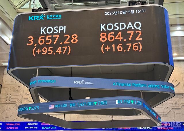 15일 코스피는 전 거래일보다 95.52포인트(2.68%) 상승해 사상 최고치인 3657.28에 마감했다. ⓒ투데이신문