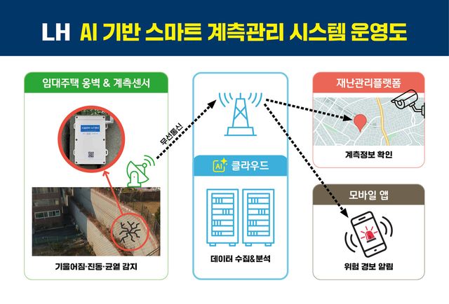 한국토지주택공사의 AI 기반 스마트 계측관리 시스템 운영도. [사진=한국토지주택공사]