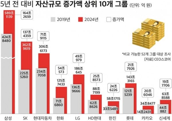 5년 전 대비 자산규모 증가액 상위 10개 그룹. [사진=CEO스코어]