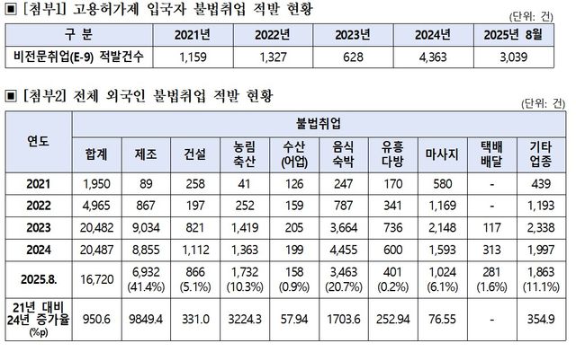 [자료제공=안호영 국회의원실]&nbsp;