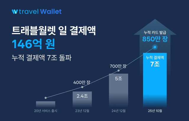 [사진=트래블월렛]