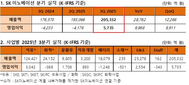 SK이노베이션의 분기별 실적 및 사업별 실적 현황. [사진=SK이노베이션]