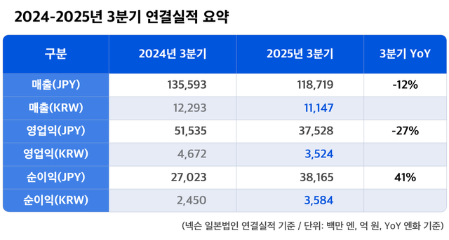 넥슨 2024~2025년 3분기 연결실적 요약. [사진=넥슨]