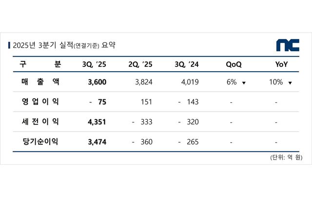 엔씨소프트 2025년 3분기 실적 도표. [사진=엔씨소프트]