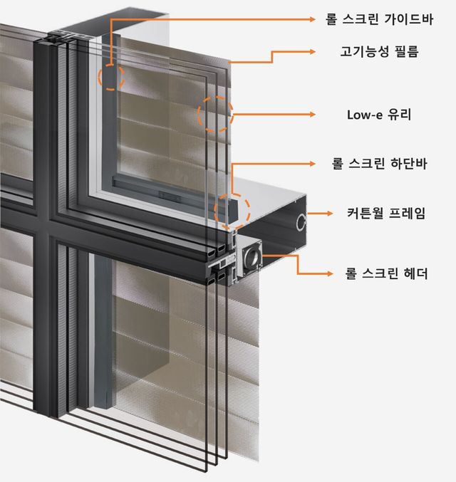 ‘일사조절 필름 일체형 성능가변 창호 기술’ 개념도. 커튼월 프레임 안쪽에 롤 스크린 헤더가 내장돼 있어 필름을 선택적으로 운용할 수 있다. [사진=현대엔지니어링]