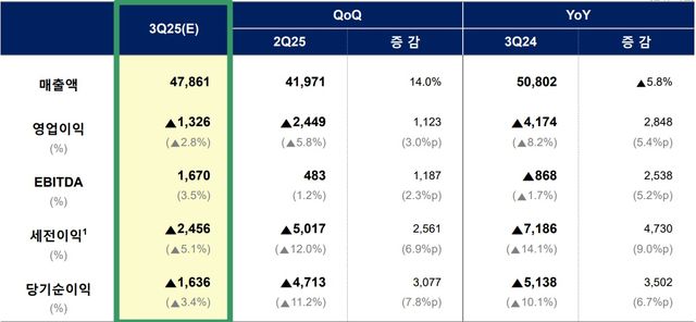 2025년 3분기 롯데케미칼 잠정 실적표. [사진=롯데케미칼]