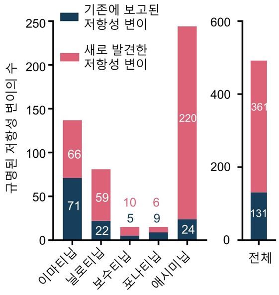 1세대부터 4세대까지의 규명된 5가지 항암제별 ABL유전자 저항성 변이의 수. [자료=세브란스병원]