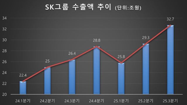 SK그룹 수출액 추이. [사진=SK]