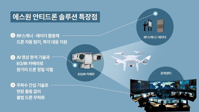에스원 안티드론 솔루션 특장점 이미지. [사진=에스원]