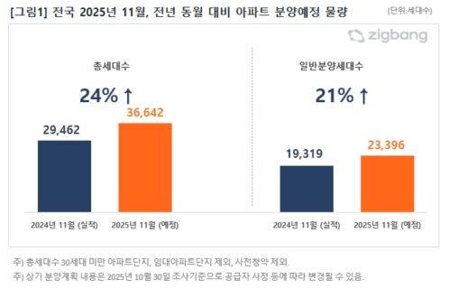 2025년 11월 전국 아파트 분양 예정 물량. [사진=직방]
